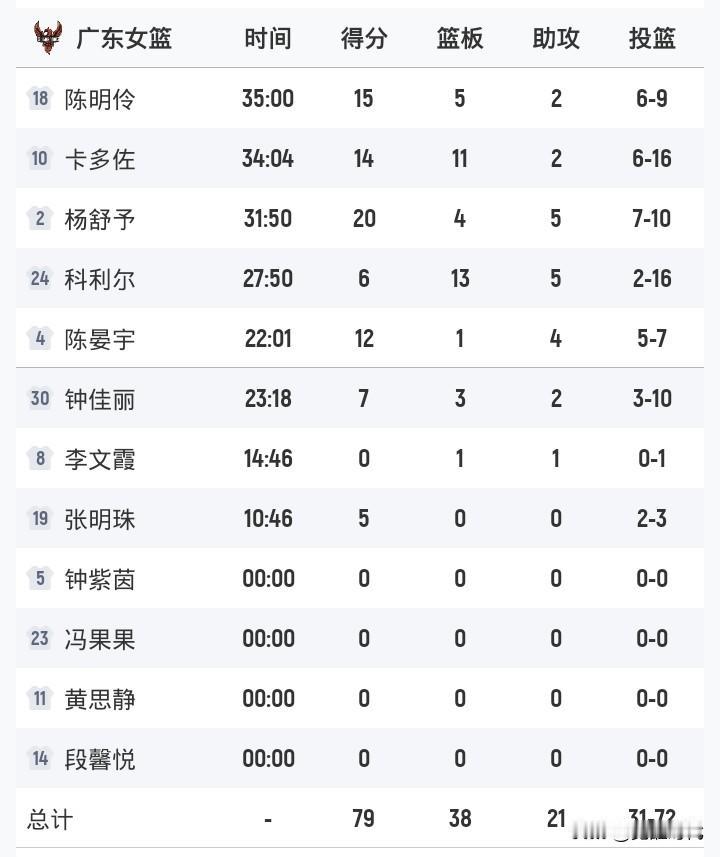 东莞女篮79-70山东女篮
开赛4连胜
杨舒予20+5