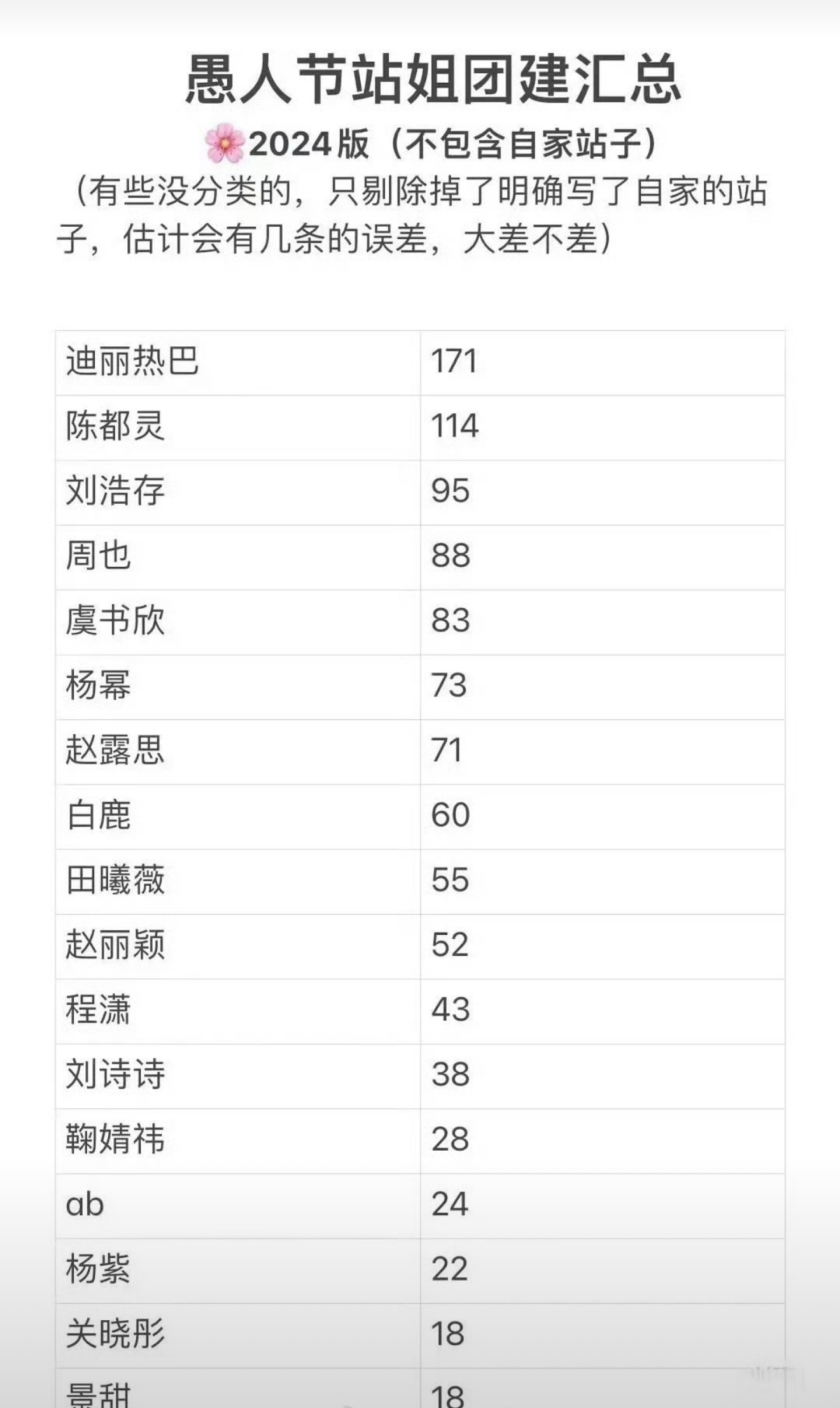 2024年和2025年愚人节团建艺人排名汇总 
