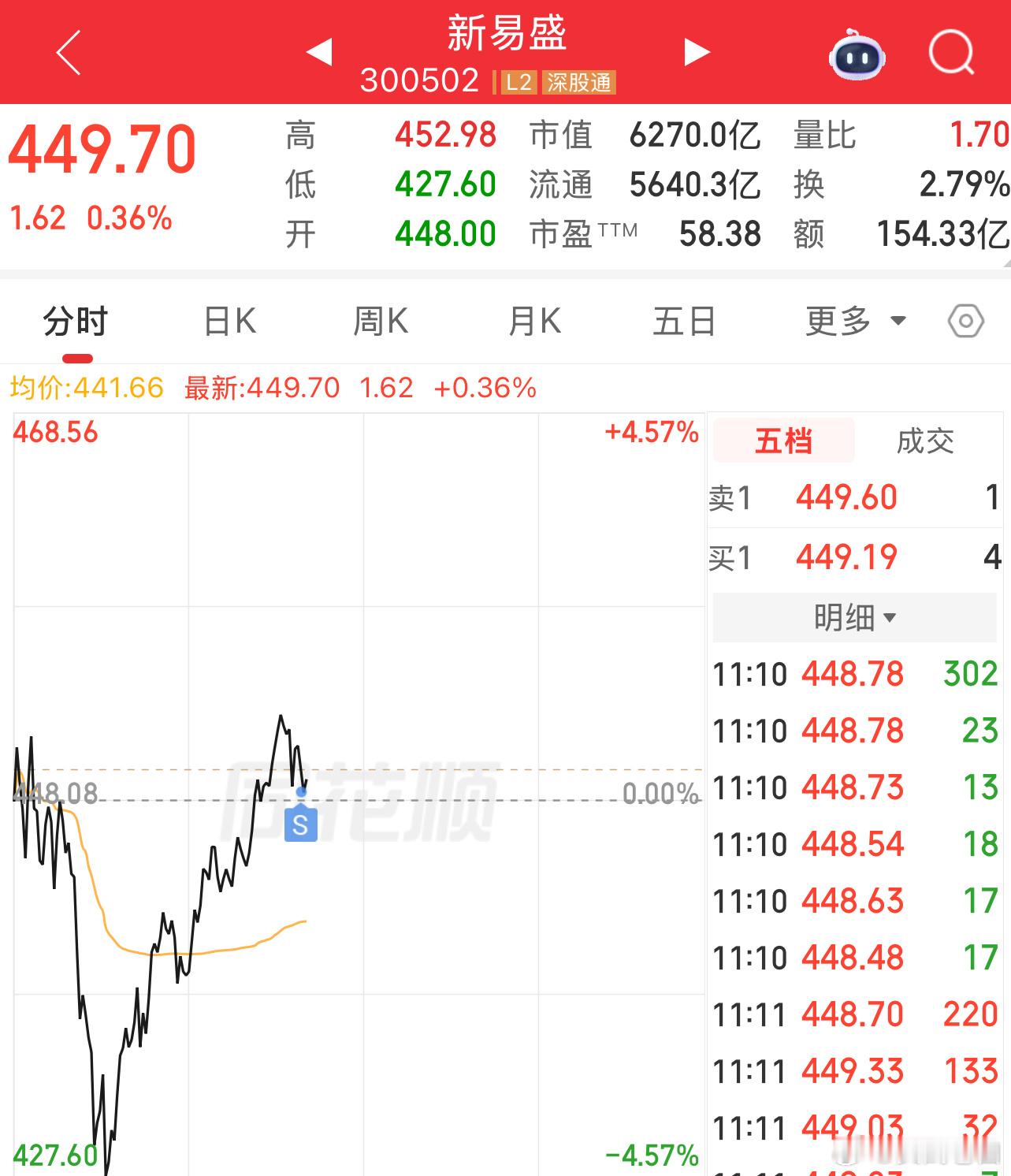 新易盛卖，今天涨幅不符合预期易中添这哥仨，大哥二哥都不行，三弟还可以，现在科技反