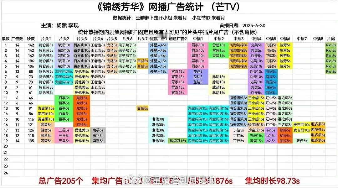 杨紫、李现《锦绣芳华》又加广了，最新集19集又回到开播的14广了[打call][