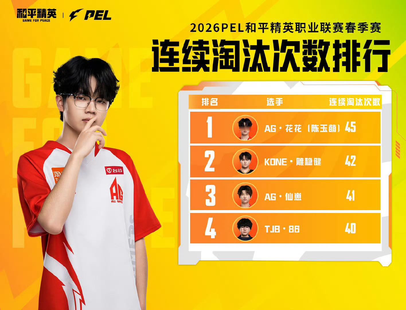 和平精英职业联赛 【2026 PEL 春季赛 小P讲数据】据数据统计：（陈玉萌）