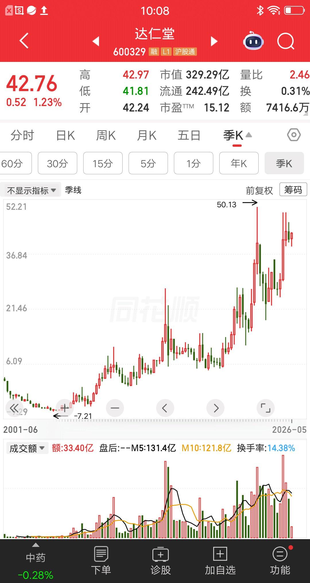 一位广东的股民，2元买入达仁堂，大概买了14万块。到现在一股没卖，投资长达16年