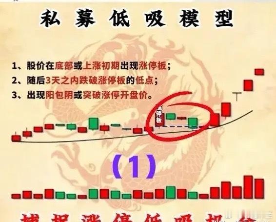 在私募投资领域，“涨停低吸模型”作为一种旨在捕捉高效买入时机的策略，正受到越来越