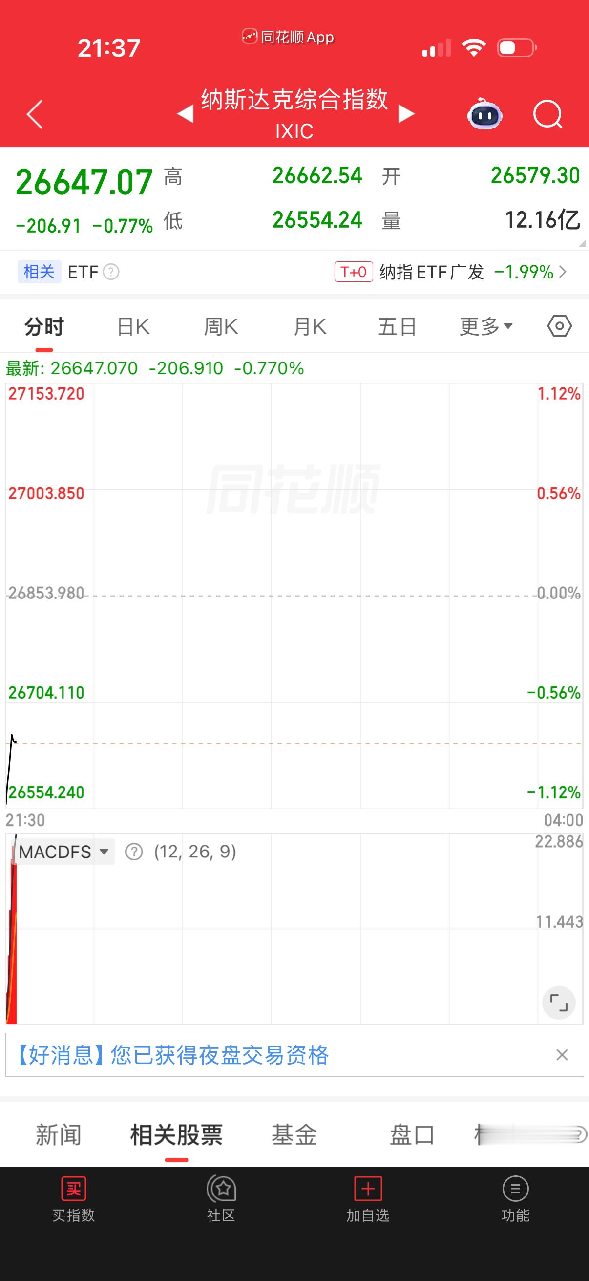 指数跌幅不大，被我猜中了，二梯队跌，七姐妹护盘。