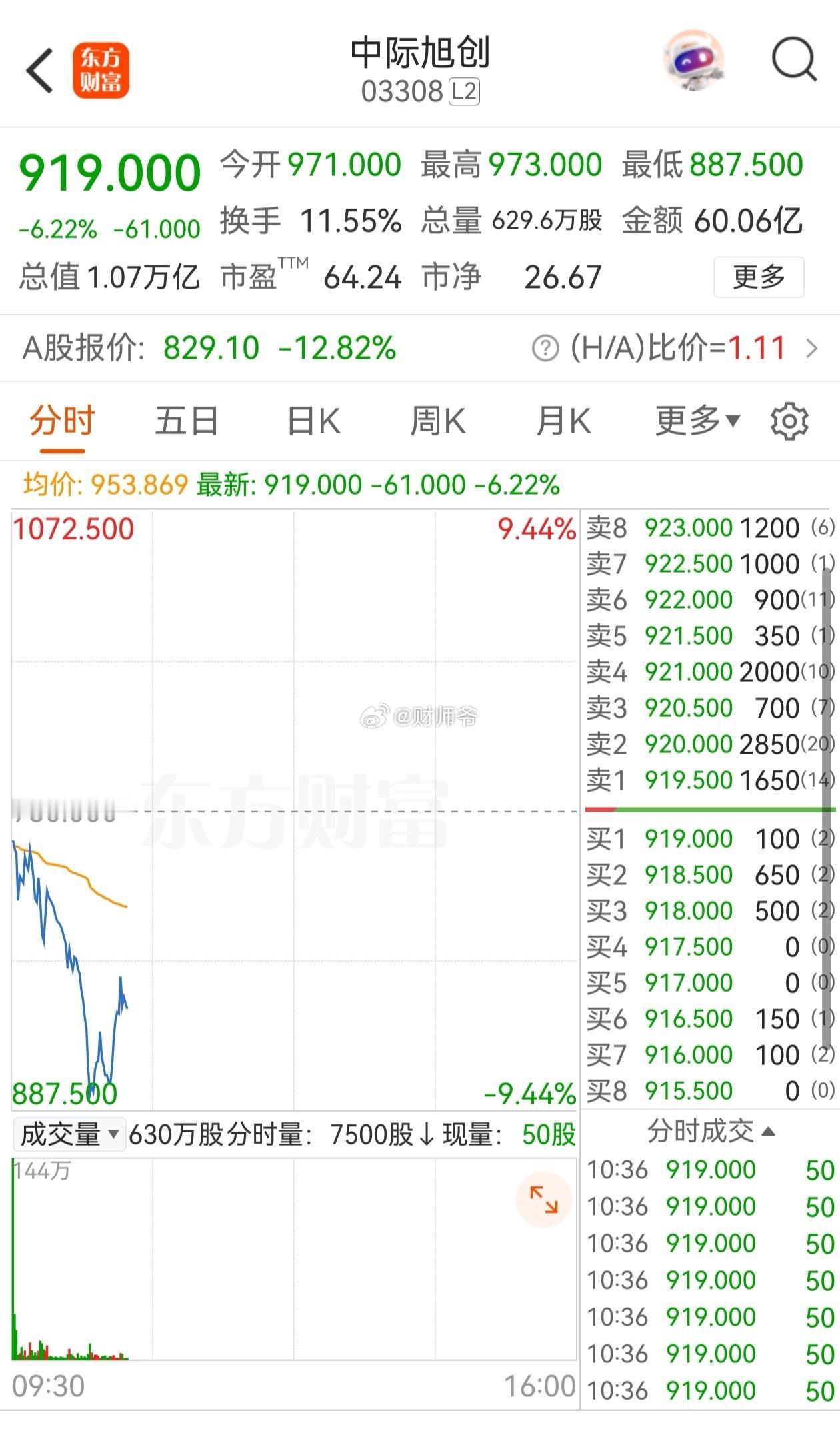 今日【中际旭创】在港股上市，开盘破发。 