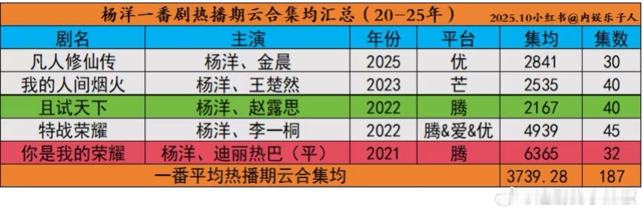 杨洋一番剧云合集均3700w+，实绩还蛮稳的，也够的上头部了 ​​​