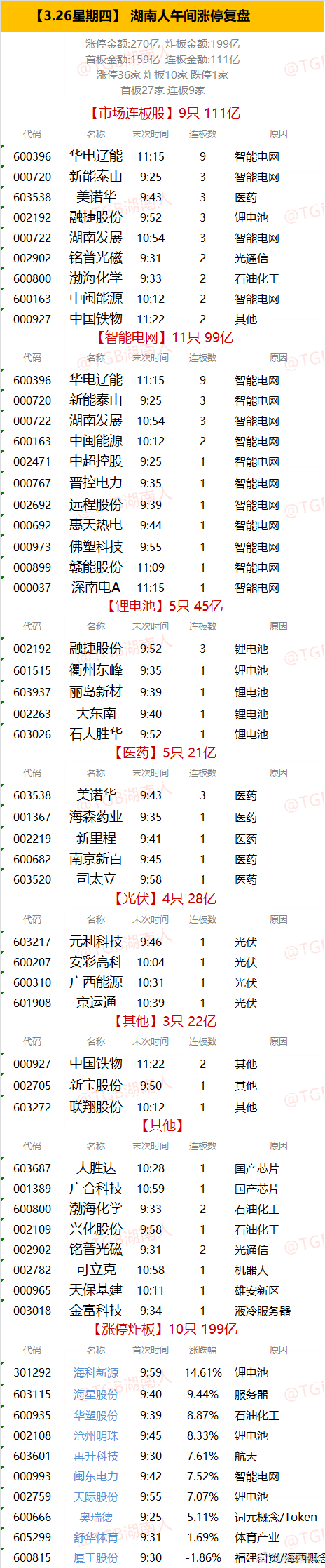 【3.26星期四】  湖南人午间涨停复盘  
