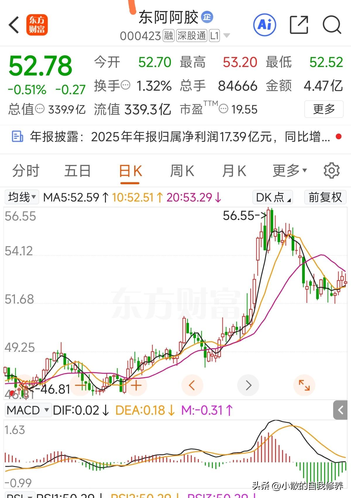 2025年年报来了，营业收入67.00亿元，同比上升13.17%；归母净利润17