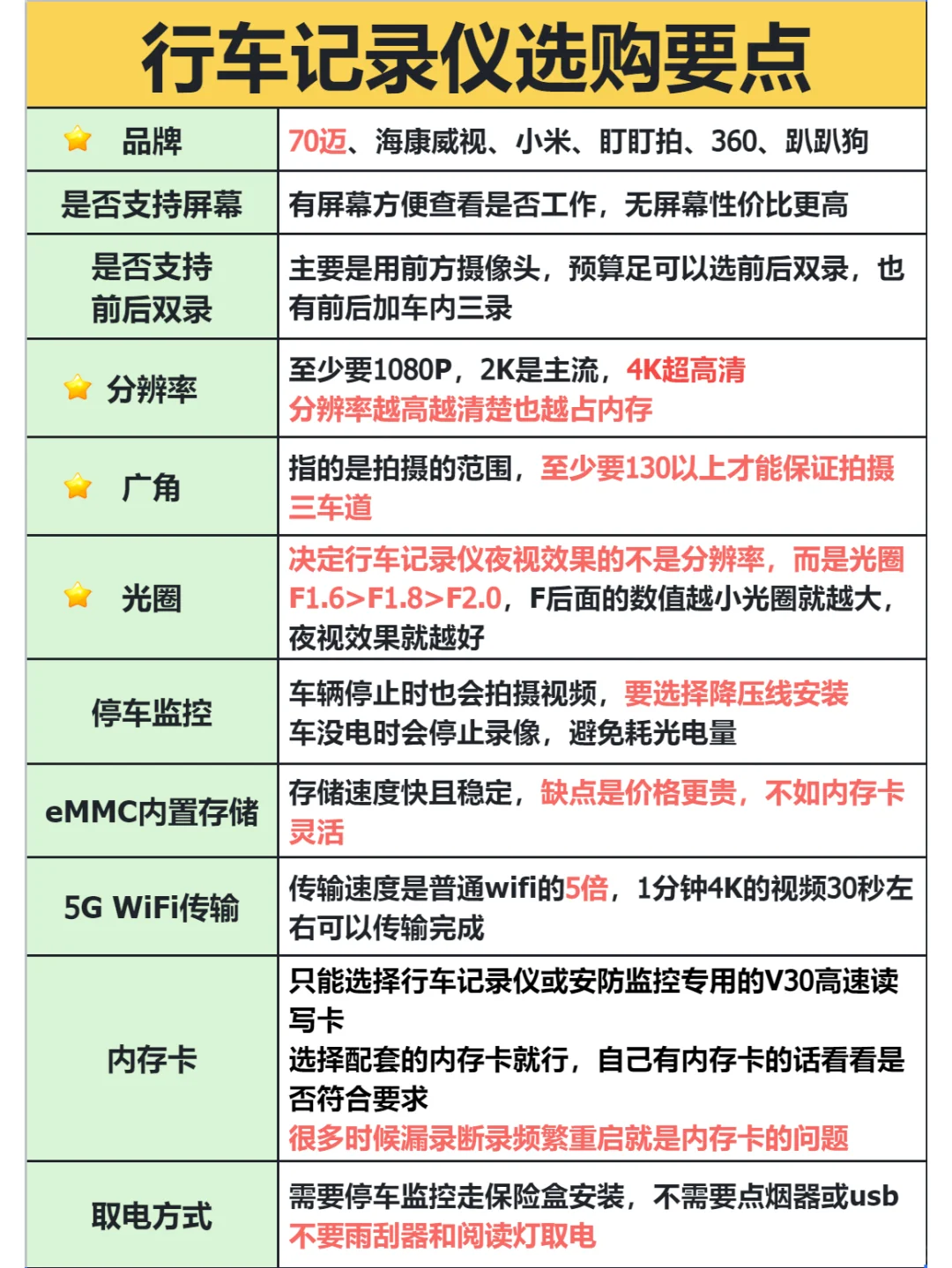 4K行车记录仪怎么选❓三款行车记录仪横评