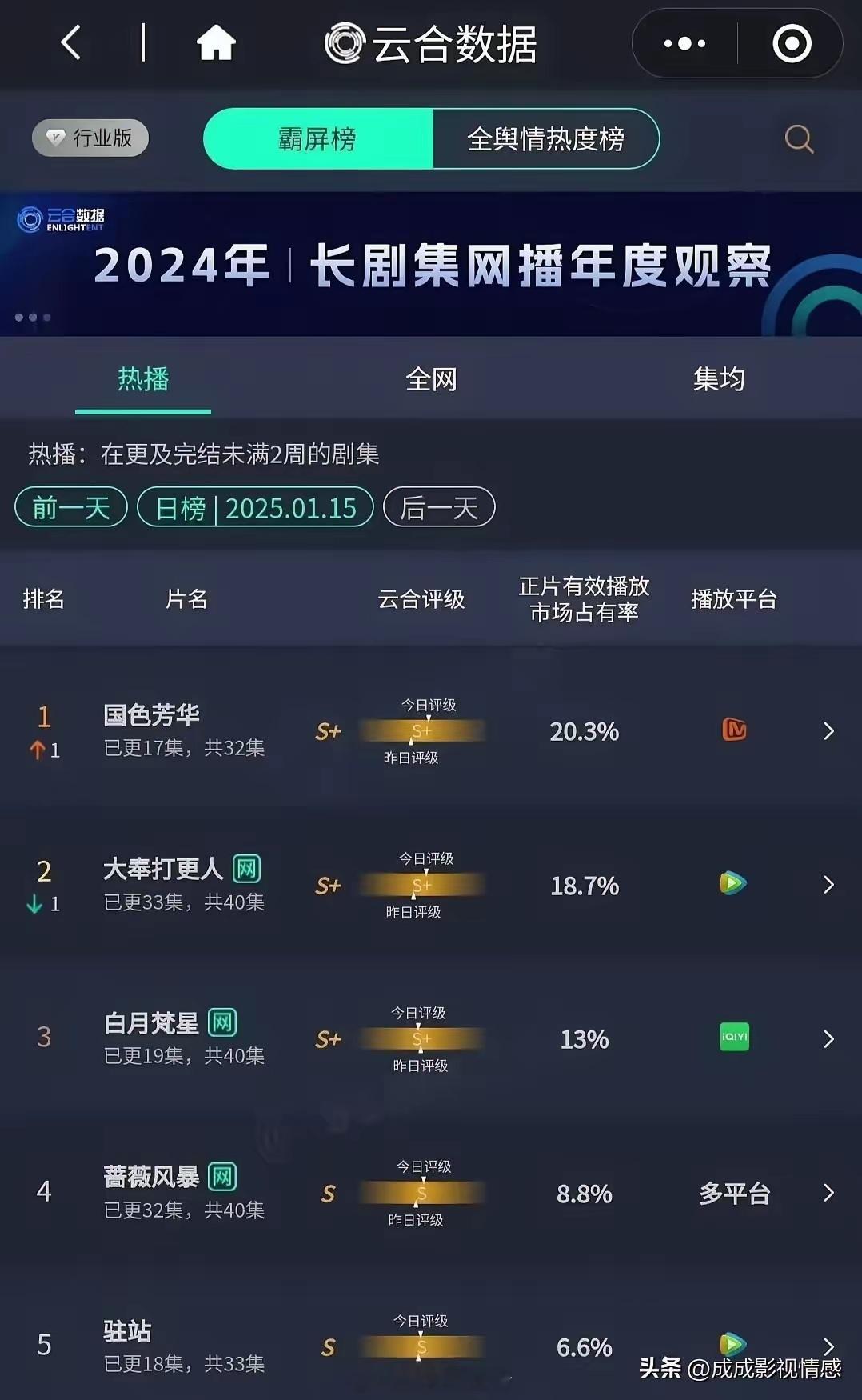 芒果压过了优爱腾，《国色芳华》市占20.3%云合登顶！原第一《大奉打更人》成了第