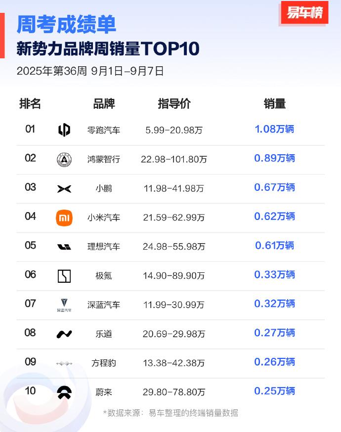 海外销量新的增长点，零跑B10欧洲开售！
 
2025德国慕尼黑车展现场，零跑车