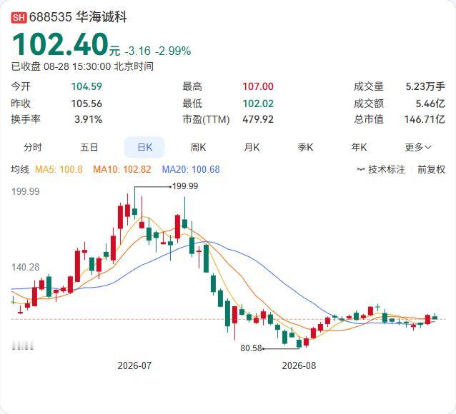 华海诚科半年报正式落地：营收4.69亿，同比暴增161.77%；净利3968.4