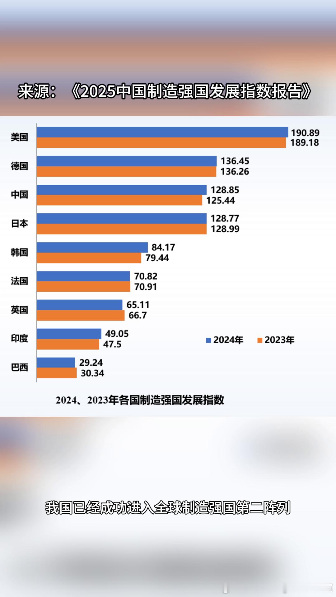 中国迈入制造强国行列根据12月30日发布的《2025中国制造强国发展指数报告》，
