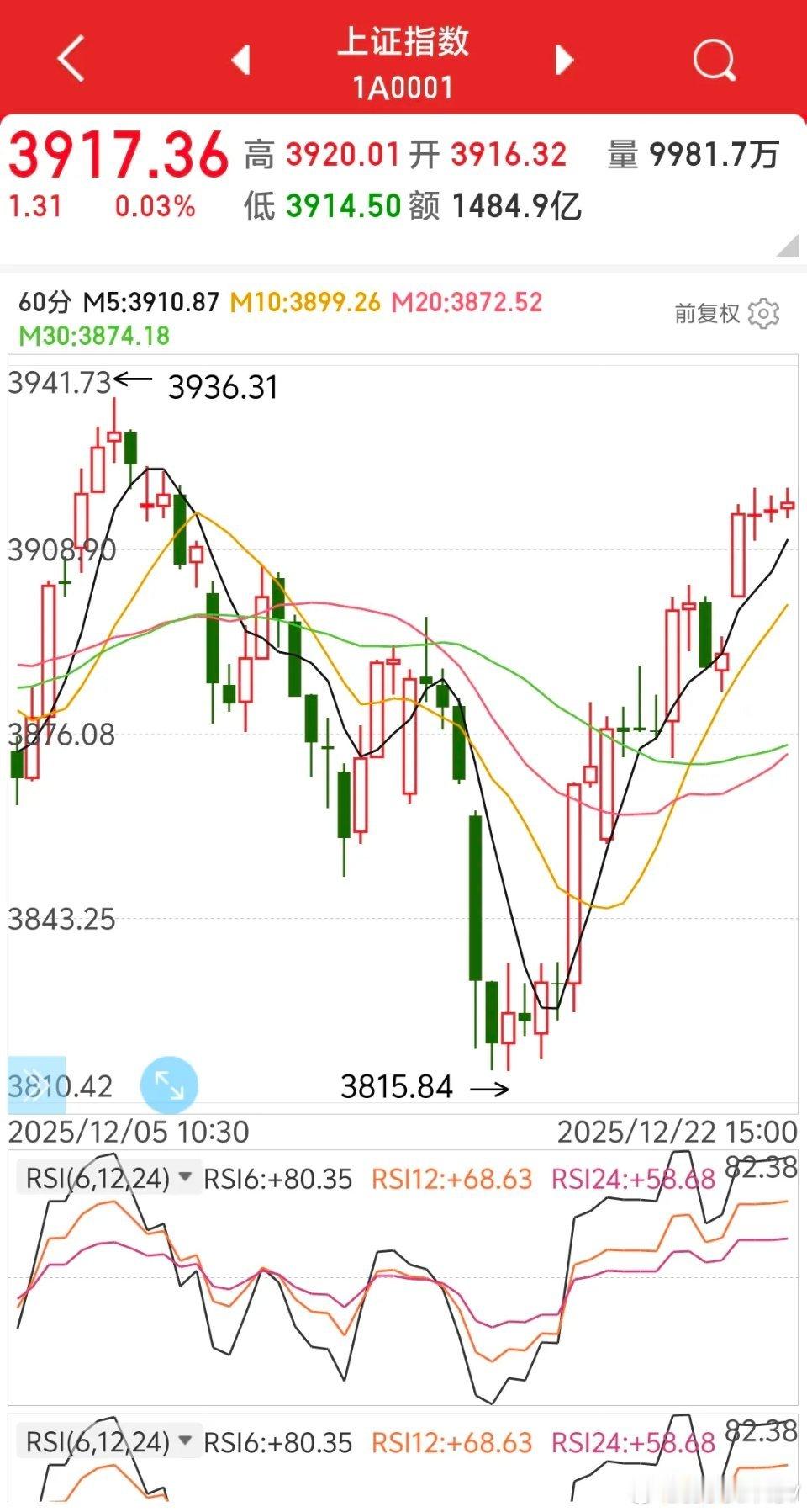 今日A股市场指数大幅走高，但个股分化态势显著，近半数标的未能同步跟涨。从60分钟