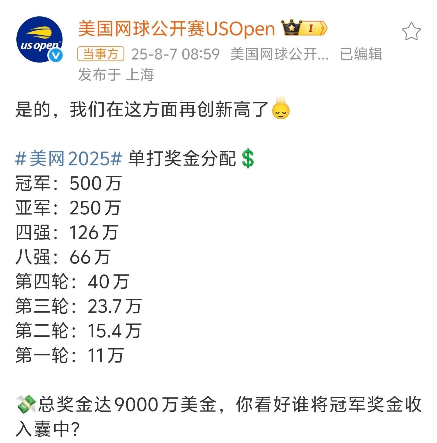 美网冠军奖金创历史新高美网2025年总奖金达9000万美金单打奖金分配⬇️冠军：