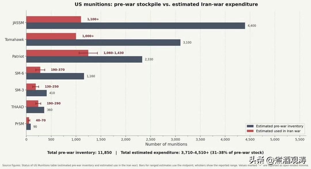 ABC、CSIS称：美国在伊朗战争中消耗了其战前关键精确弹药总储备的大约三分之一