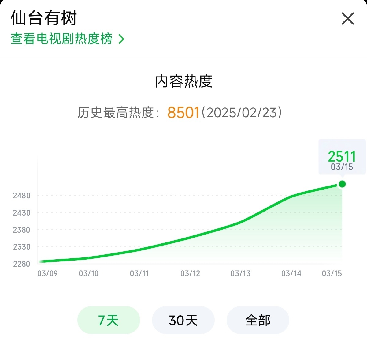 邓为作品的影响力持续上升！！！邓为仙台有树持续高热！！！！ 