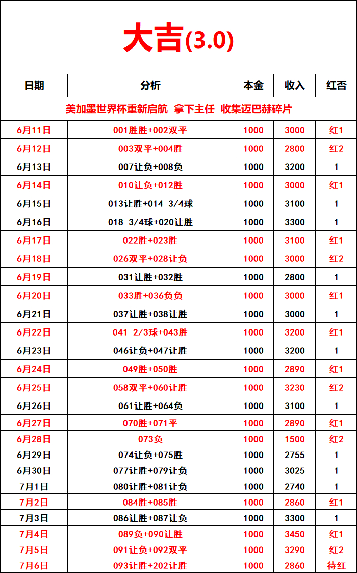 世界杯第2️⃣6️⃣天 今日作业来了葡萄牙VS西班牙方向：让胜（博平）比分：11