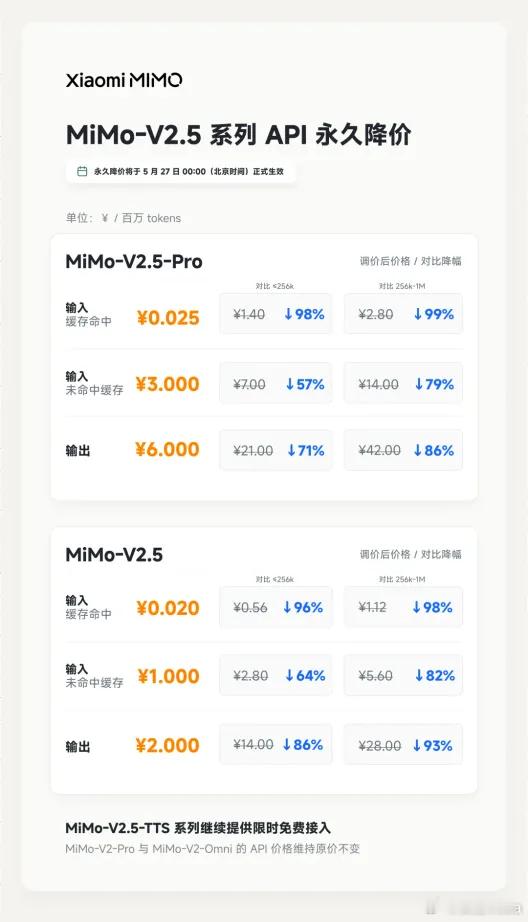 MiMo-V2.5系列API永久降价相比原始 API 定价，新定价最高降幅可达 