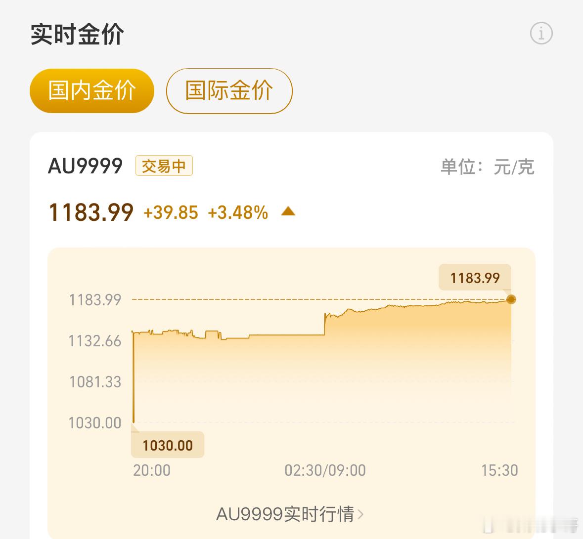 金价涨到这个位置，还有多少人追涨的？不过市场永远是对的，，目前黄金并未走弱。不过