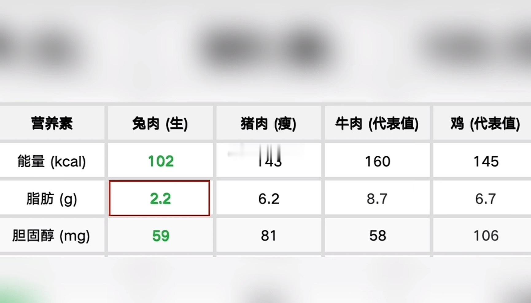 常用肉 营养成分 