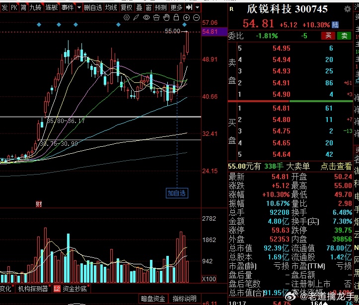 $欣锐科技 sz300745$ 完成突破，可以拿出来溜达一下了 