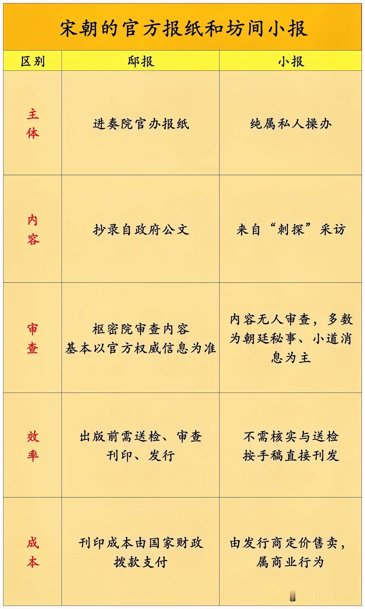宋朝的官方报纸和坊间小报