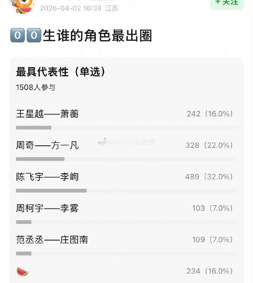 00生出圈角色投票，你们觉得谁最出圈 
