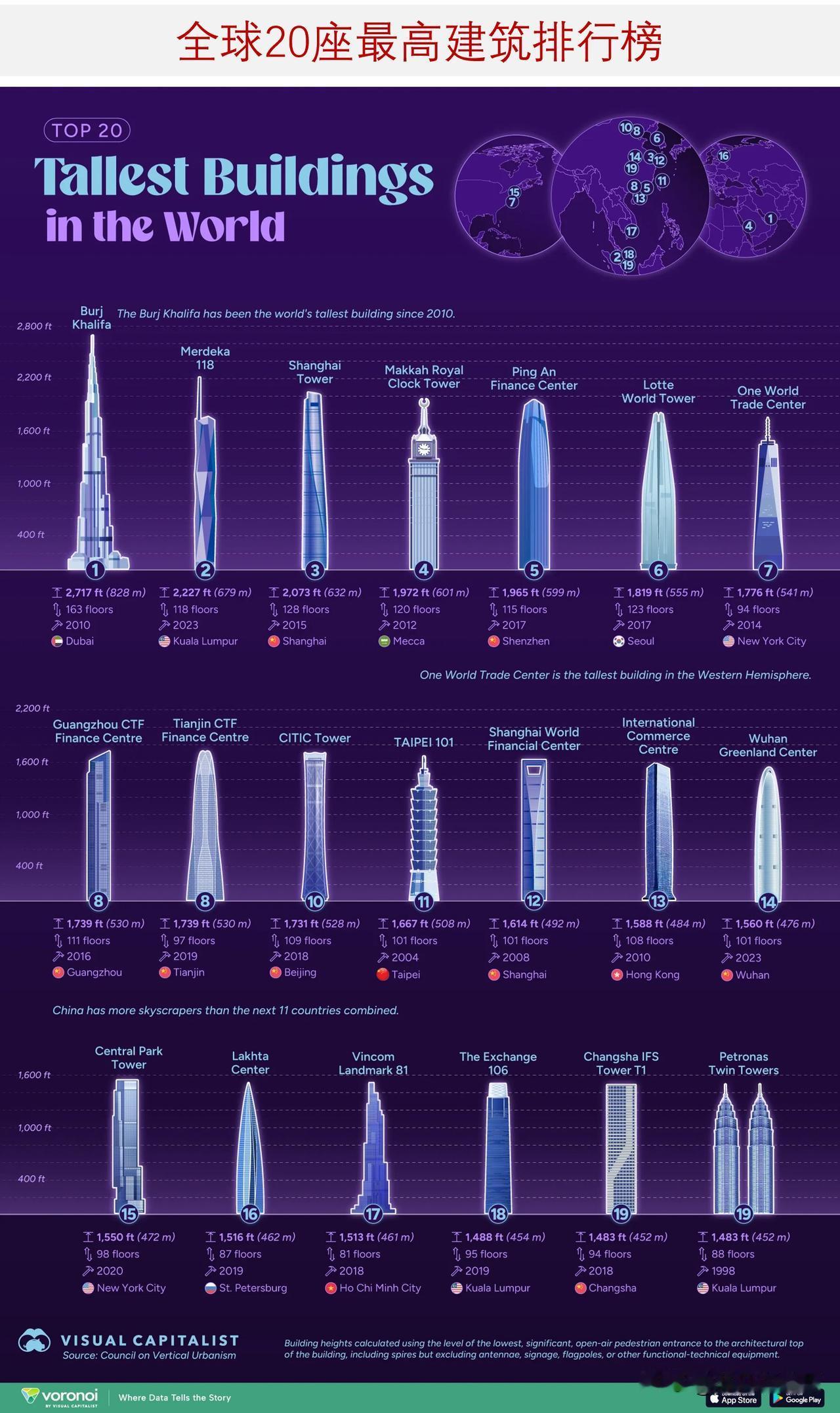 盘点全球20座最高大楼排行榜，一半在中国

人类竞逐建筑高度的热潮，造就了地球上