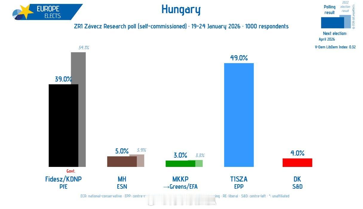 距离匈牙利大选只剩下几周了瘪三欧尔班按目前民调看似乎将被送往退休生活。 