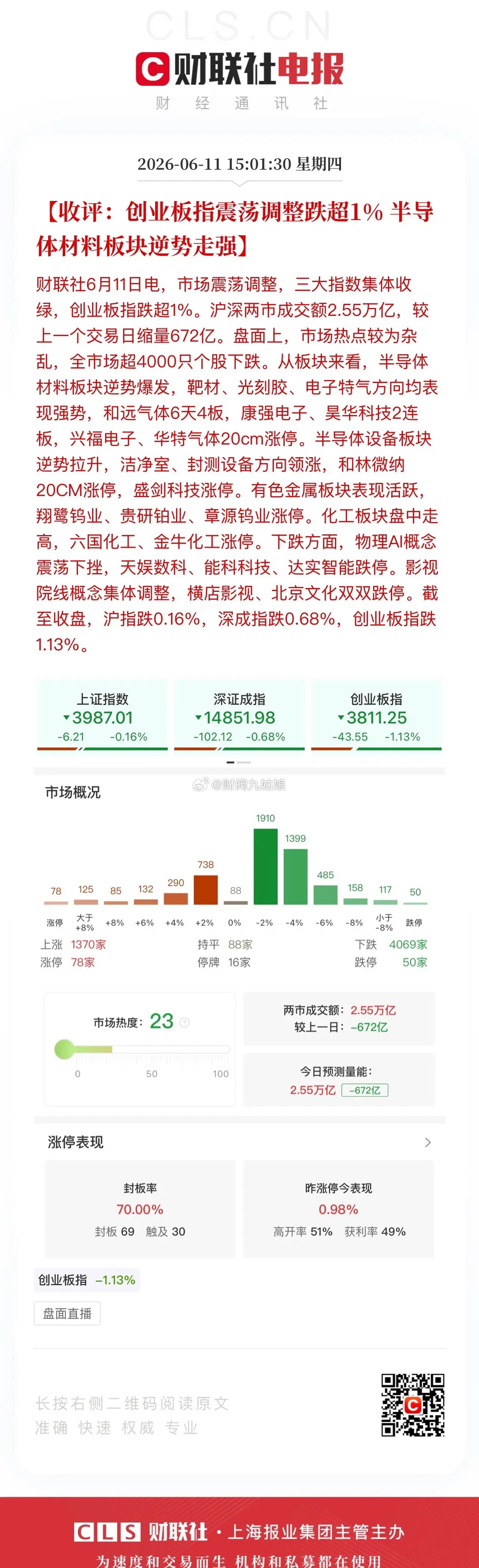 收评，A股变盘在即！沪深两市全天成交2.55万亿，涨跌停比78:50，群魔乱舞的