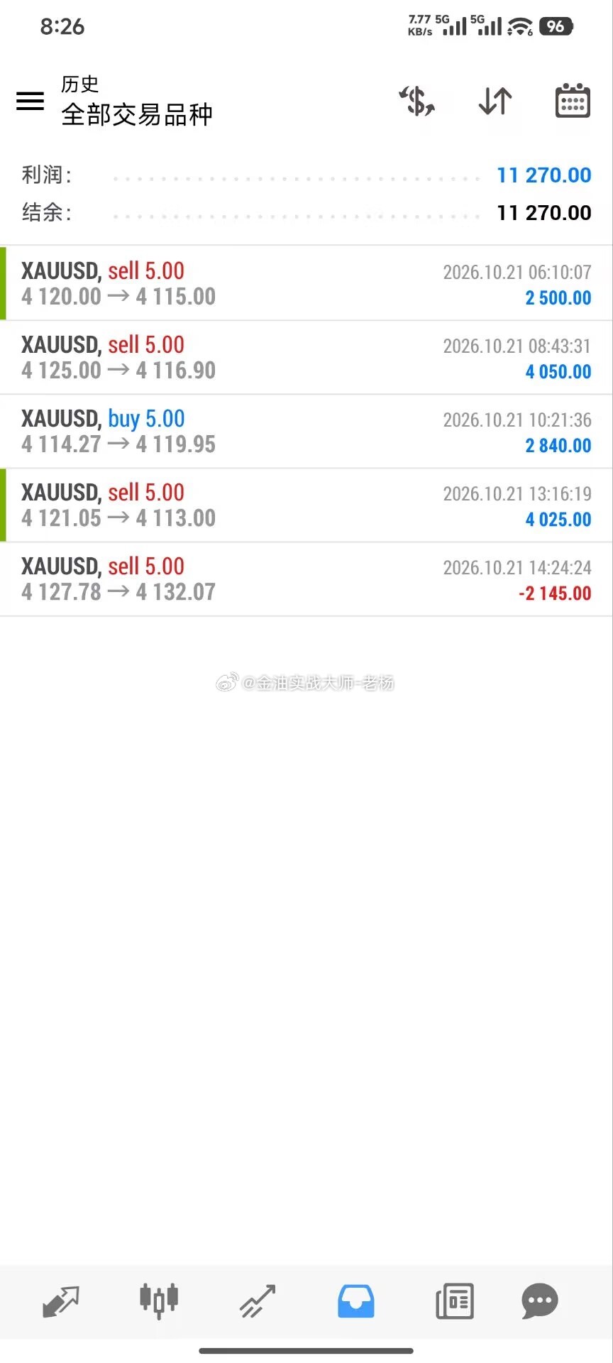 昨日黄金实盘战绩复盘，有盈有亏，交易本就没有百分百常胜，只赚认知内的行情。1. 