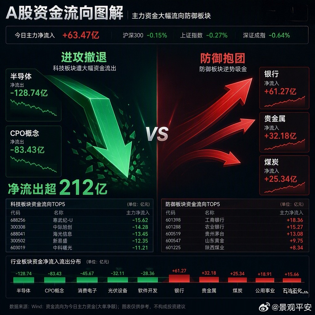 2万亿的成交量，3900多只个股下跌，这可不是简单的“调整”，更像是一次集中兑现