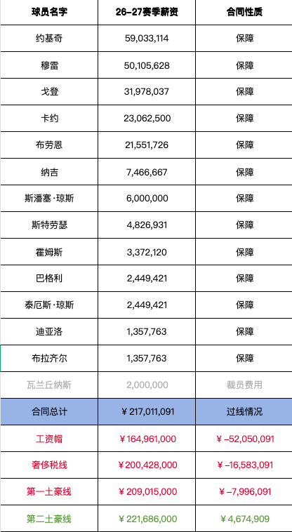 掘金新赛季可能会有点麻烦呀，都说这个雷霆兵不血刃，就把掘金逼到了绝路上。今年夏天