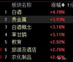 老登消费继续强势，小登科技依然磨底调整，今天的白酒很强势呀~ 
