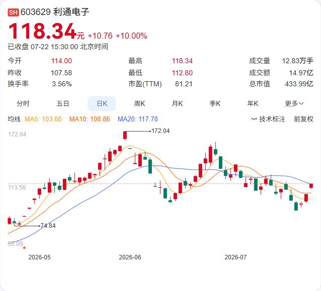 利通电子连续三日大涨后主动“降温”，7月22日公告确认7月20日至22日连续三个