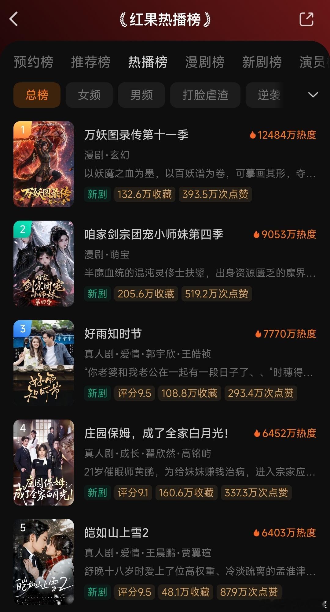 红果8.16热播榜，真人和AI漫剧，前十，五五开了！AI漫剧这边，依旧是真的猛，