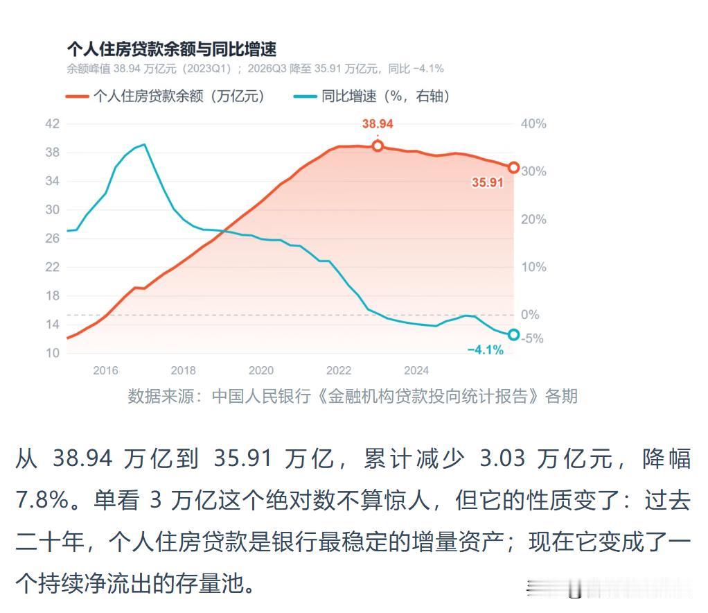 央行数据 · 2026 年三季报，居民房贷前三季净还1.1万亿创纪录。
从202