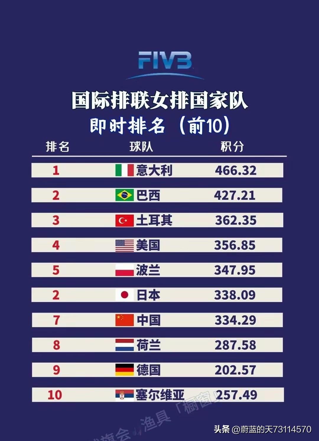 当下，世界女排中若健康满员、全主力配齐的强队有：意大利、巴西、塞尔维亚、土耳其、