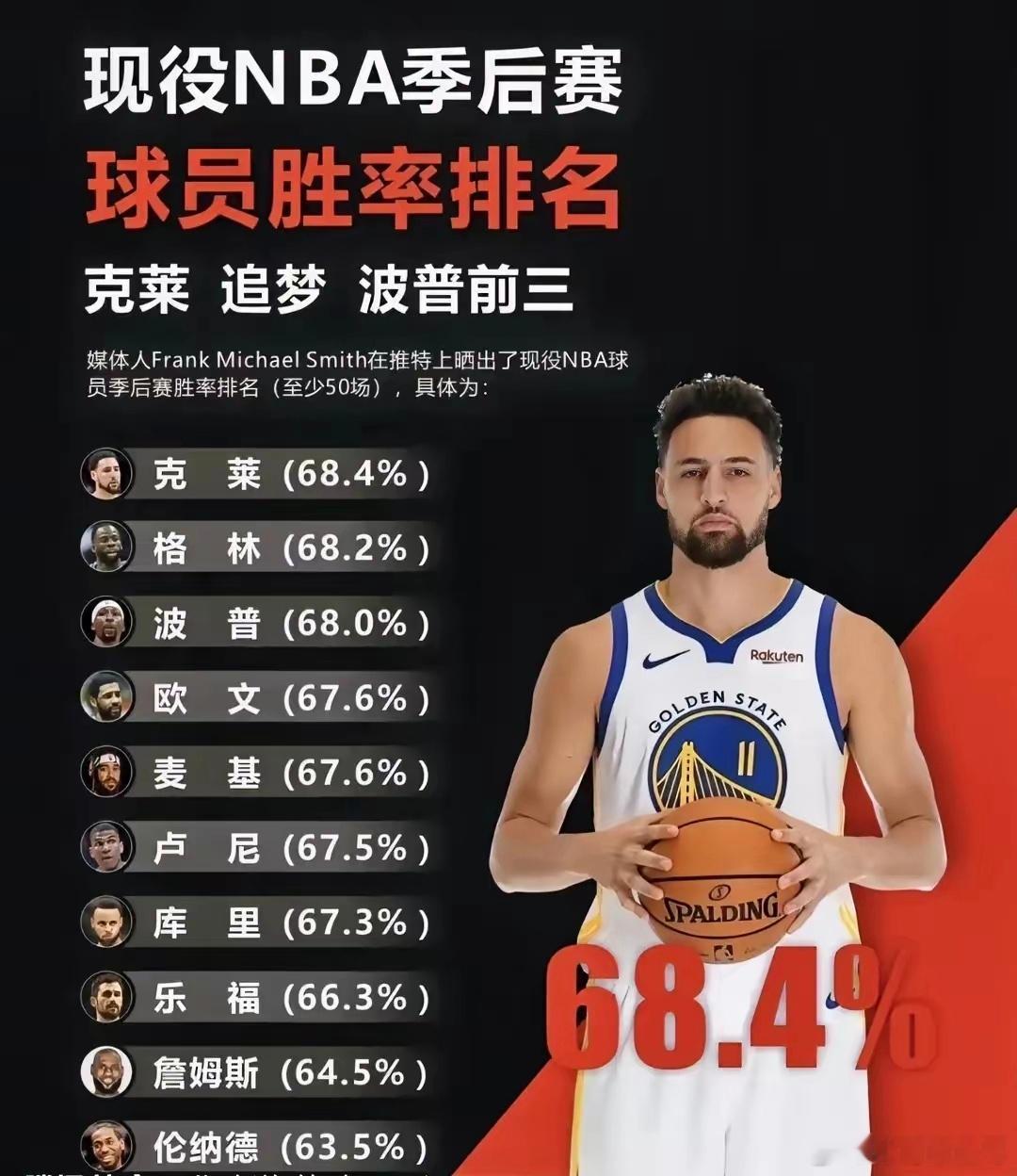 美媒发布现役球员NBA季后赛胜率排名，克莱汤普森霸占榜首，追梦格林第二，波普第三