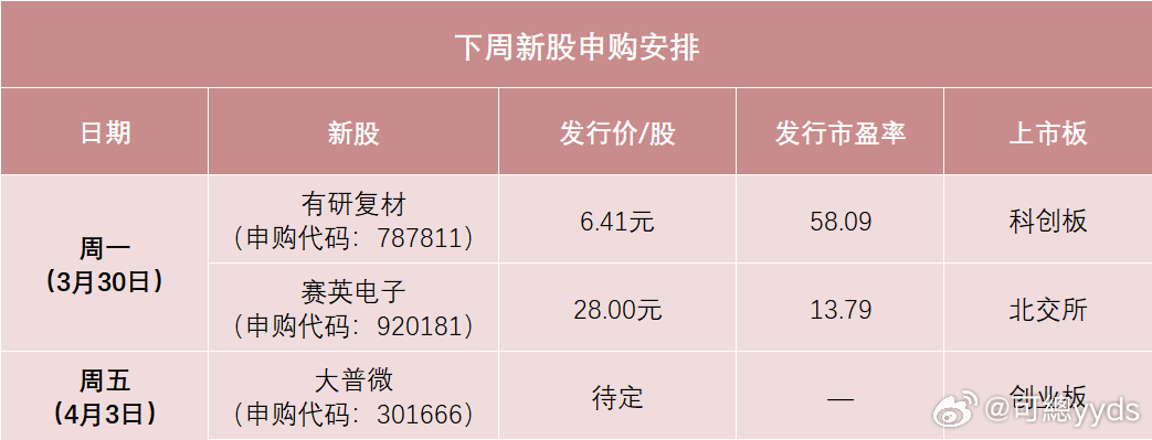 明天，“高中签率”新股来了根据目前的发行安排，下周有3只新股申购，北交所、科创板