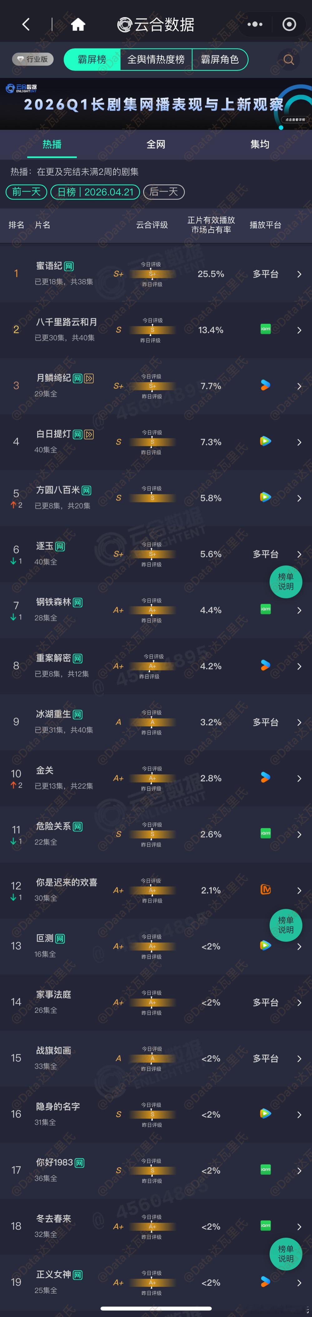 4.21云合占比蜜语纪 25.5%，约4555万八千里路云和月 13.4%，约2