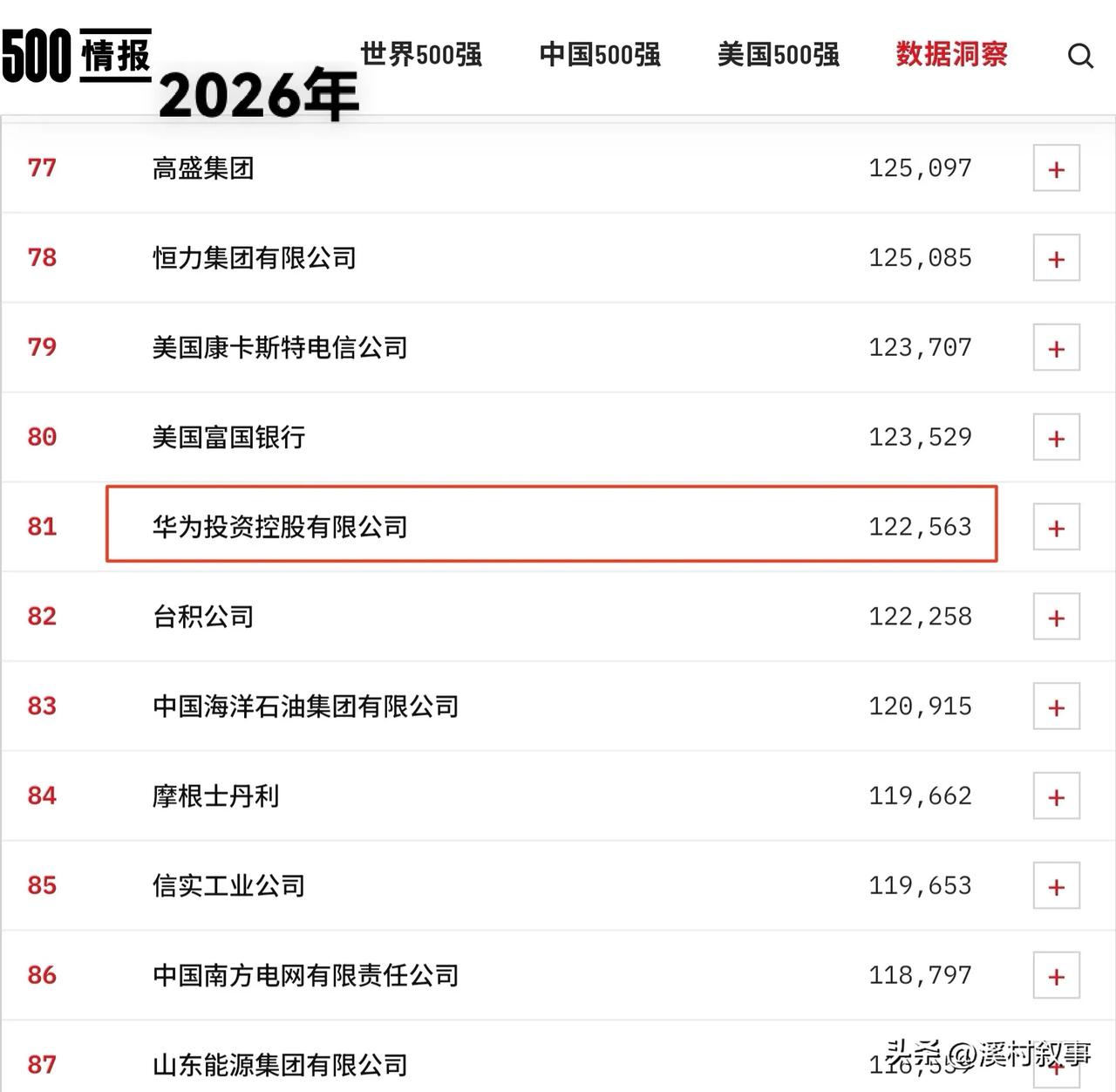 《财富》2026世界500强新鲜出炉，看了下华为排序81，继续上行。不过，由于2