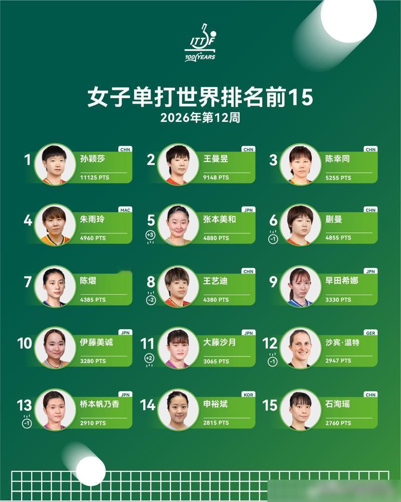 国乒警报！王艺迪崩盘式输给日本小将，单场18次失误，对手打完都懵了。
你敢信吗