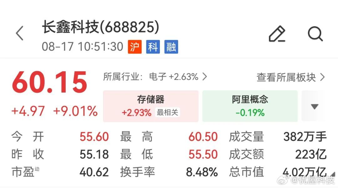 【长鑫科技约等于2.5个茅台市值】据财联社，8月17日早盘，A股市场震荡拉升，创