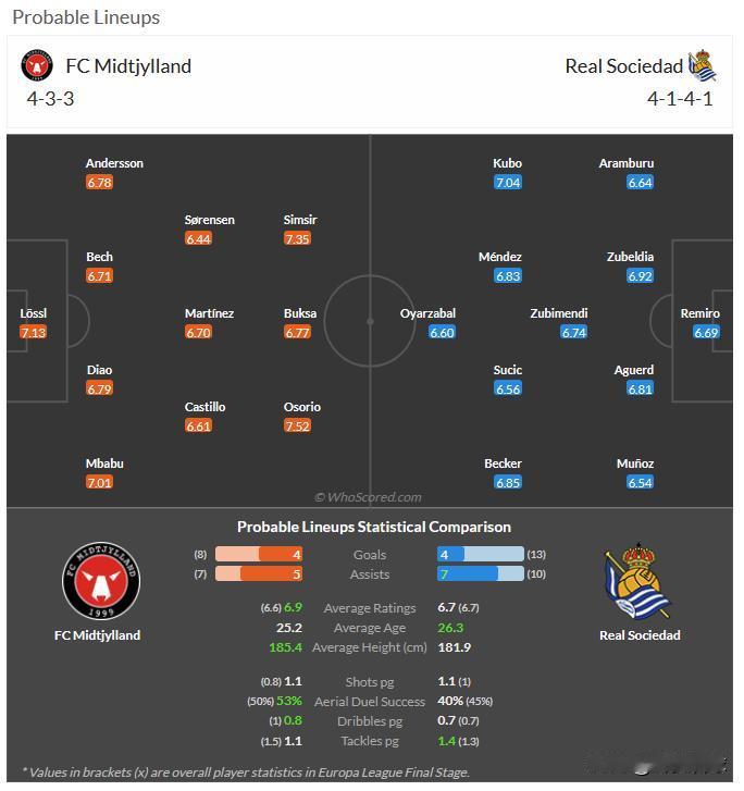 2月13日  周四002 欧罗巴 中日德兰-皇家社会，分享媒体whoscored