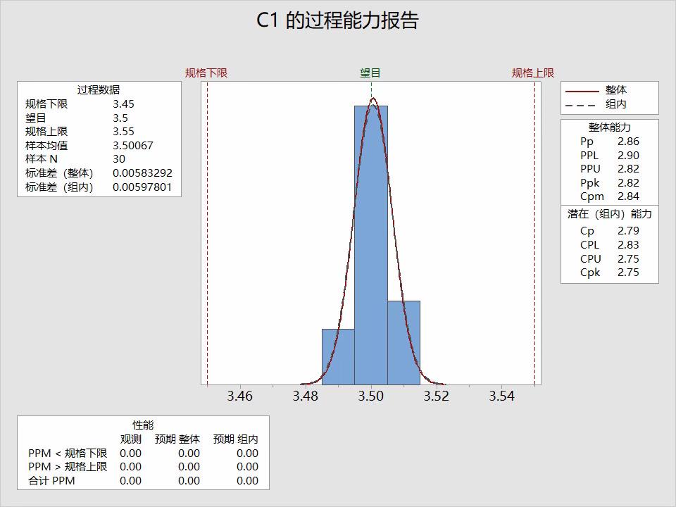 Minitab计算cp/Cpk,pp/ppk非常方便。

3.50
3.51
3