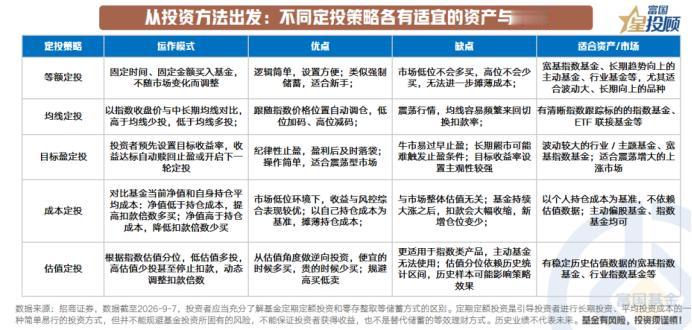 5大定投策略，看看哪款更适合你？

明确资金属性后，更需选择合适的定投方法，不同