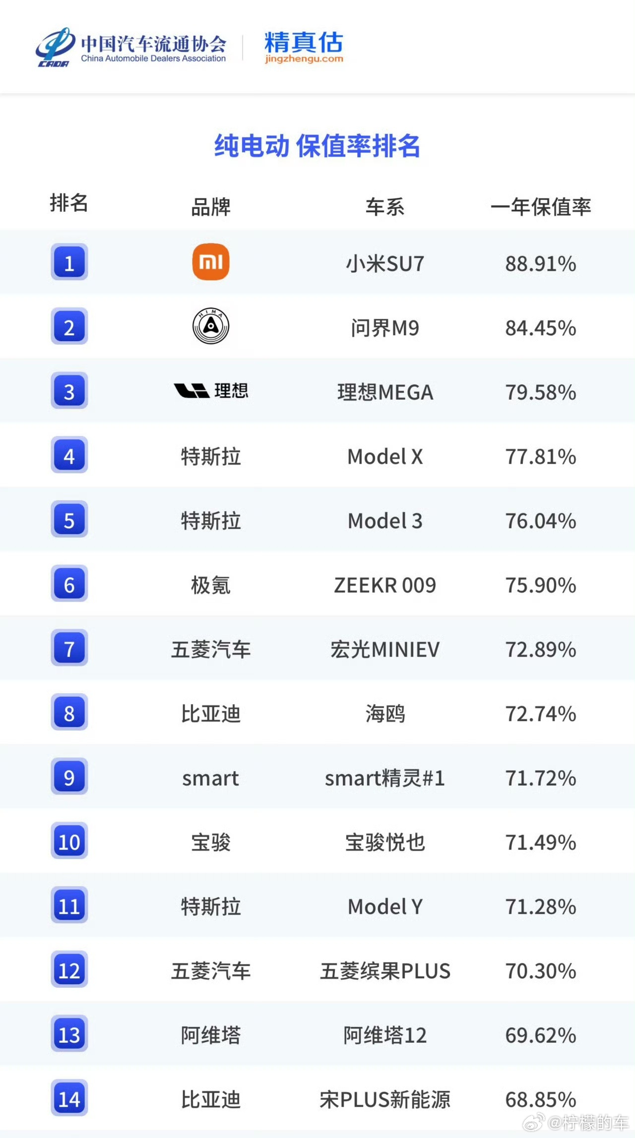 如果你真的去了解一下二手车市，就会知道小米SU7 Ultra已经很保值了小米二手