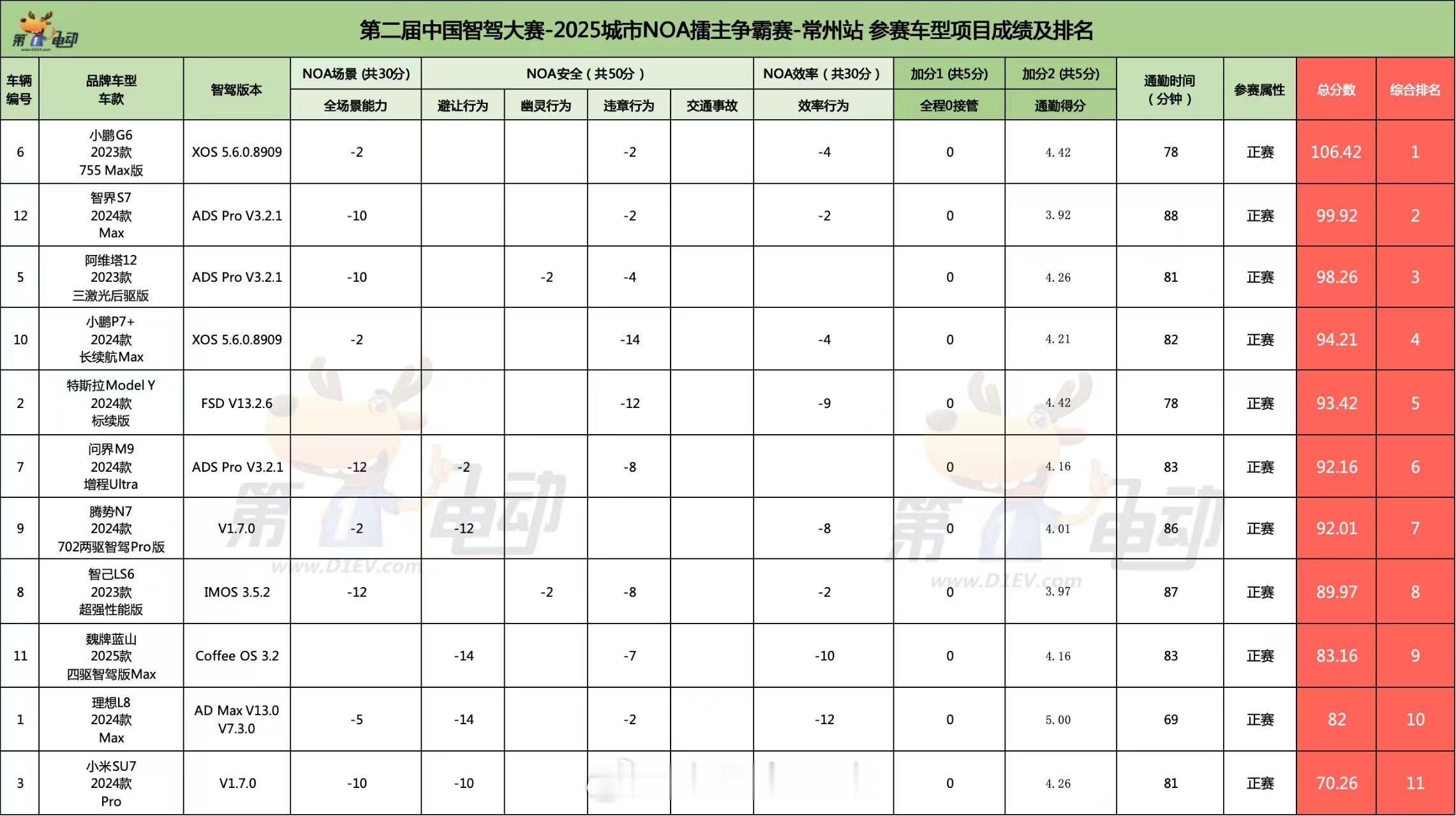 打来打去就这几个品牌...在桌上的品牌还是不多。小鹏汽车华为 ​​​
